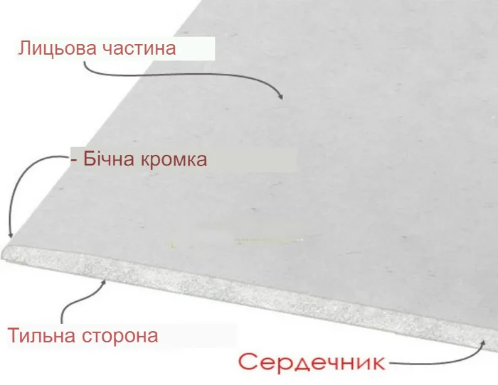 1. Будова гіпсокартонного листа