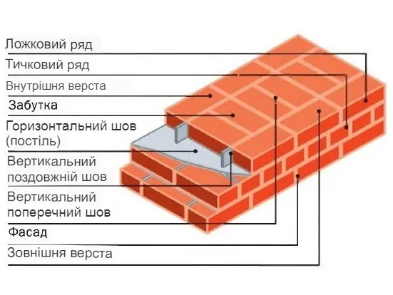 Основні елементи цегляної кладки схема