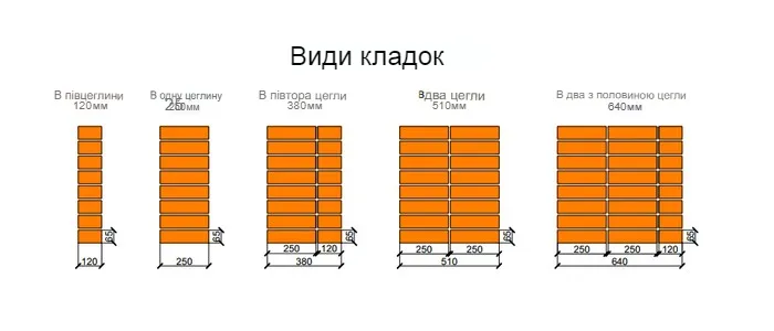 Товщина різних видів цегляної кладки