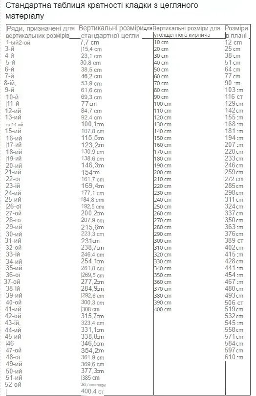 Таблиця кратності кладки цегли