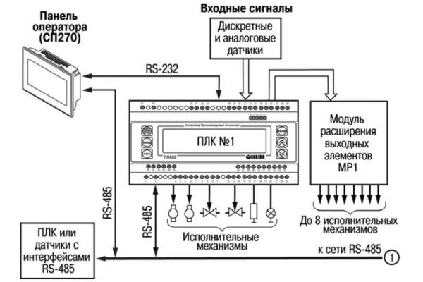 ТОП-10 програмованих логічних контролерів: як вибрати, ціни, рейтинг
